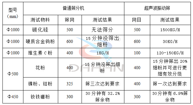 超聲波振動篩與普通振動篩對比