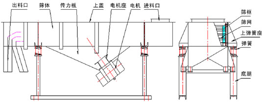 DZSF系列直線振動篩結構