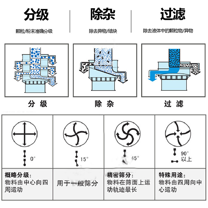 塑料振動篩選機的用途和功能