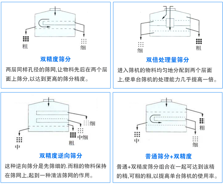 搖擺篩篩分方式