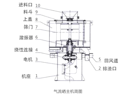 立式氣流篩結構圖