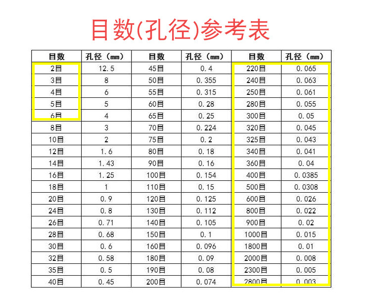 不銹鋼分樣篩技術參數