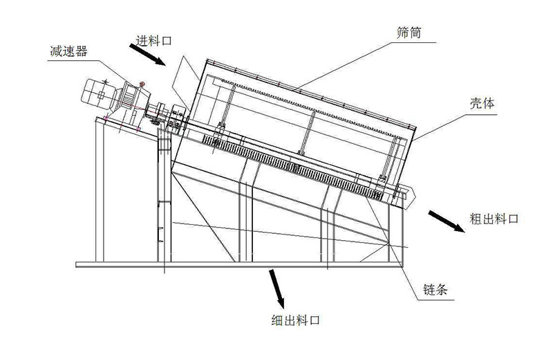 滾筒式篩分機工作結構圖