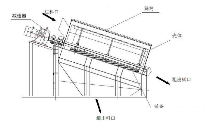 滾筒篩選機結構