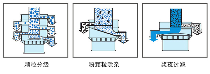 塑料旋振篩用途