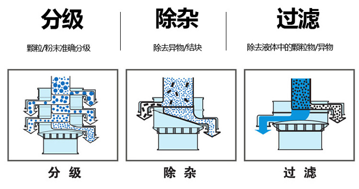  不銹鋼旋振篩篩分物料量大、篩分種類廣，集分級、除雜、過濾于一體