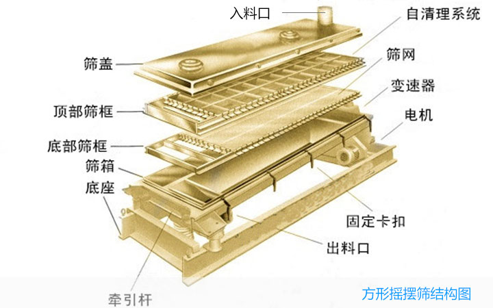  方形搖擺篩的結構是和工作原理什么?